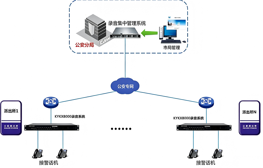 某市公安局电话录音系统项目概述1.png
