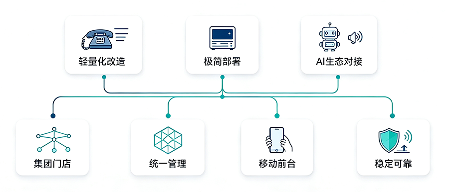 酒店语音系统升级需求.png