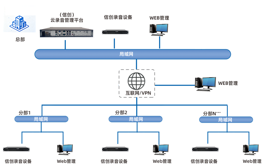 信创录音组网图.png